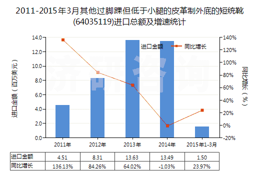 2011-2015年3月其他過腳踝但低于小腿的皮革制外底的短統(tǒng)靴(64035119)進(jìn)口總額及增速統(tǒng)計